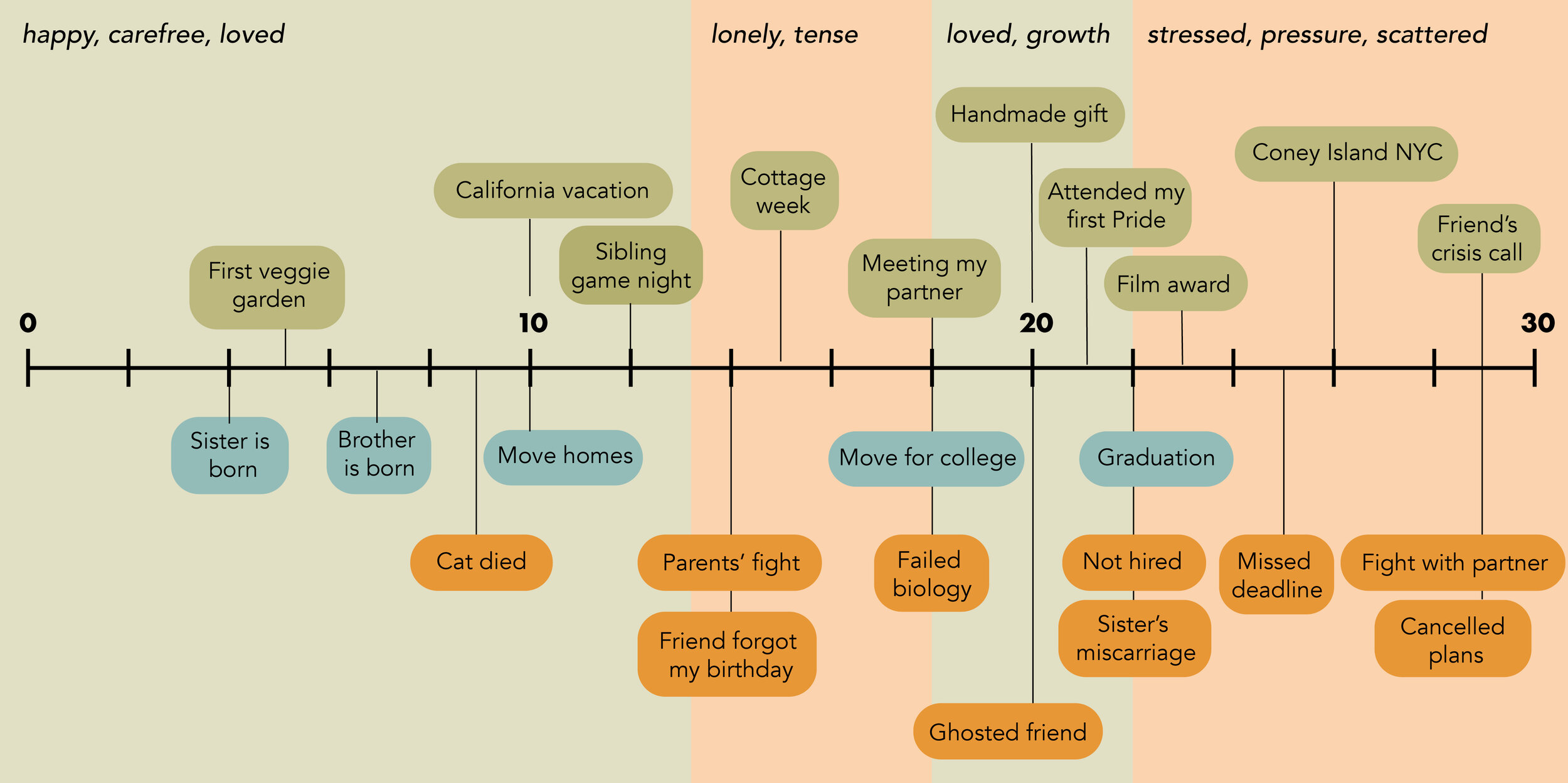 Cat timeline cheap age
